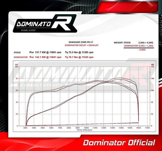 ZX 6R NINJA (2009 - 2016) exhaust silencer low level hp3 | Dominator