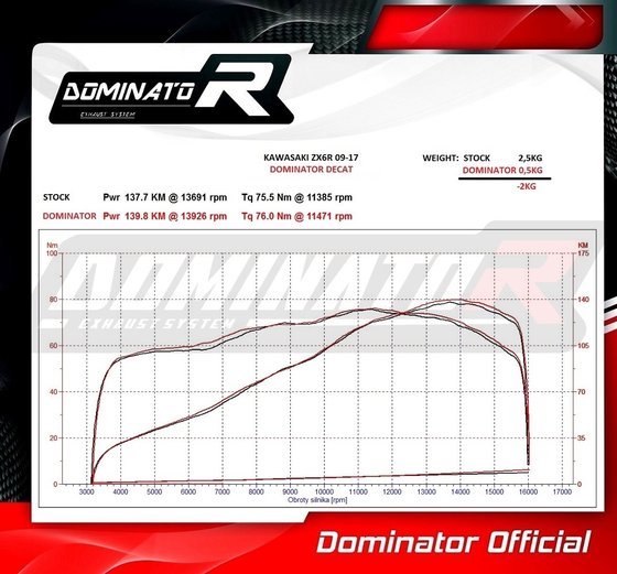 ZX 6R NINJA (2009 - 2016) exhaust cat eliminator decat | Dominator